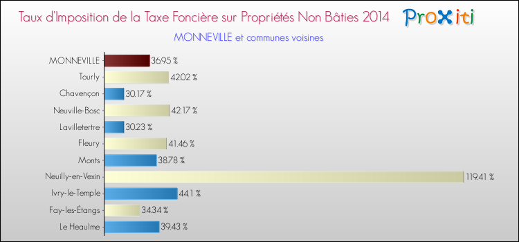 Taux d'imposition de la taxe foncière sur les immeubles et terrains non batis 2014 pour MONNEVILLE et les communes proches Comparaison des taux d'imposition de la taxe foncière sur les immeubles et terrains non batis 2014 pour MONNEVILLE et les communes voisines