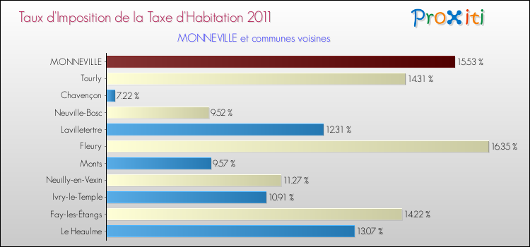 Taux d'imposition de la taxe d'habitation 2011 pour MONNEVILLE et les communes proches Comparaison des taux d'imposition de la taxe d'habitation 2011 pour MONNEVILLE et les communes voisines