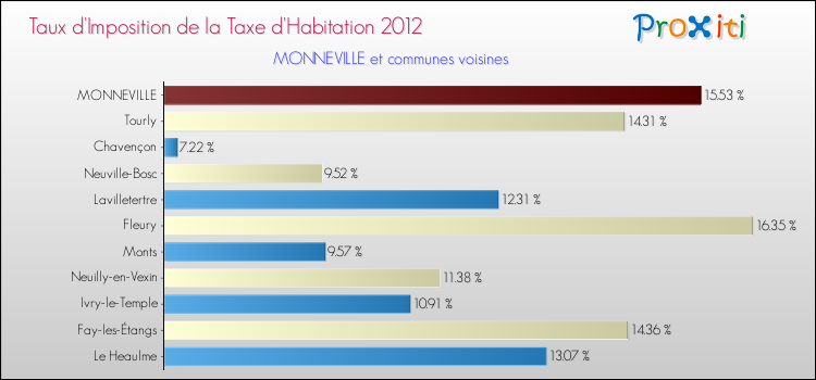 Taux d'imposition de la taxe d'habitation 2012 pour MONNEVILLE et les communes proches Comparaison des taux d'imposition de la taxe d'habitation 2012 pour MONNEVILLE et les communes voisines