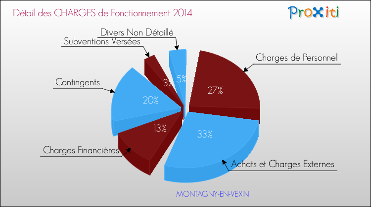 Décomposition des Charges de Fonctionnement 2014 de la commune de MONTAGNY-EN-VEXIN Charges de Fonctionnement 2014 pour la commune de MONTAGNY-EN-VEXIN