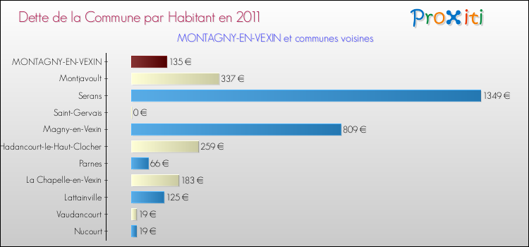 Dette par habitant de la commune en 2011 pour MONTAGNY-EN-VEXIN et les communes proches Comparaison de la dette par habitant de la commune en 2011 pour MONTAGNY-EN-VEXIN et les communes voisines