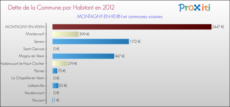 Dette par habitant de la commune en 2012 pour MONTAGNY-EN-VEXIN et les communes proches Comparaison de la dette par habitant de la commune en 2012 pour MONTAGNY-EN-VEXIN et les communes voisines