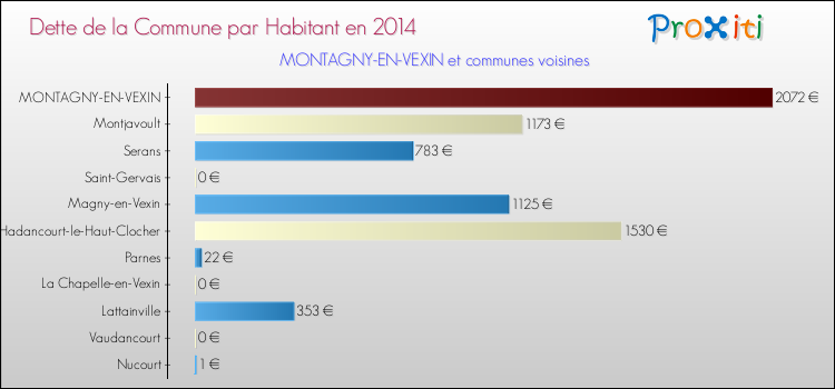 Dette par habitant de la commune en 2014 pour MONTAGNY-EN-VEXIN et les communes proches Comparaison de la dette par habitant de la commune en 2014 pour MONTAGNY-EN-VEXIN et les communes voisines