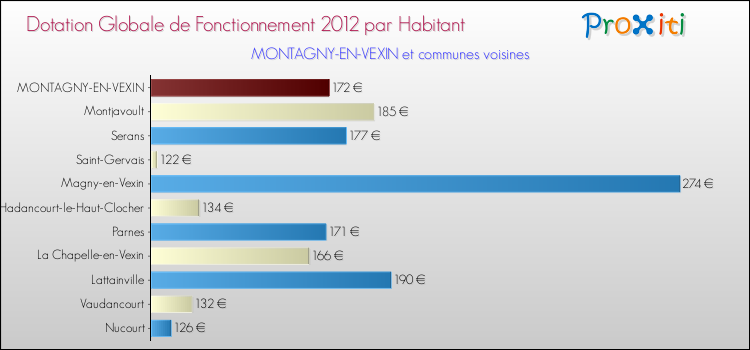 Montant des dotations globales de fonctionnement DGF par Habitant pour MONTAGNY-EN-VEXIN et les communes proches Comparaison des des dotations globales de fonctionnement DGF par habitant pour MONTAGNY-EN-VEXIN et les communes voisines