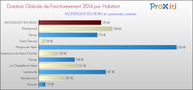 Montant des dotations globales de fonctionnement DGF par Habitant pour MONTAGNY-EN-VEXIN et les communes proches en 2014. Comparaison des des dotations globales de fonctionnement DGF par habitant pour MONTAGNY-EN-VEXIN et les communes voisines en 2014.