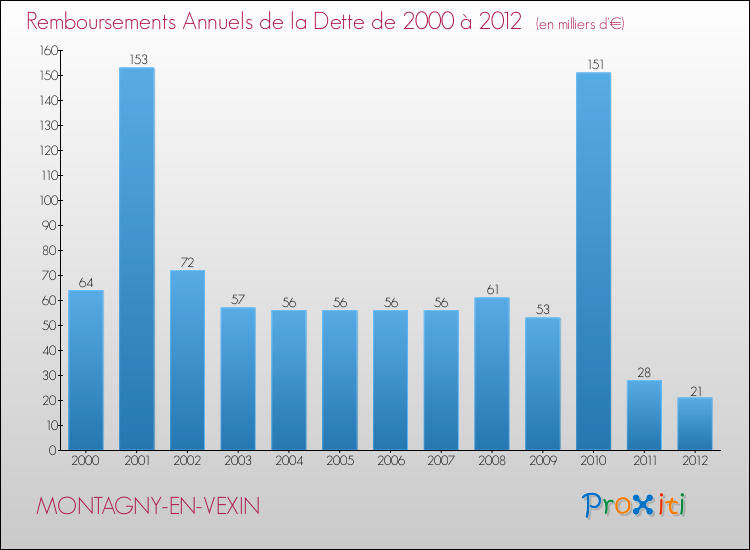 Evolution de l'annuité de la dette pour la commune de MONTAGNY-EN-VEXIN de 2000 à 2012 Annuités de la dette pour MONTAGNY-EN-VEXIN de 2000 à 2012
