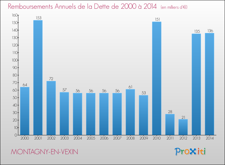 Evolution de l'annuité de la dette pour la commune de MONTAGNY-EN-VEXIN de 2000 à 2014 Annuités de la dette pour MONTAGNY-EN-VEXIN de 2000 à 2014