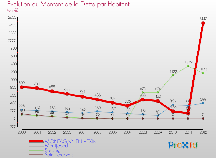 Evolution de la dette par habitant pour la commune de MONTAGNY-EN-VEXIN et les communes proches de 2000 à 2012 Comparaison de la dette par habitant pour MONTAGNY-EN-VEXIN et les communes voisines de 2000 à 2012
