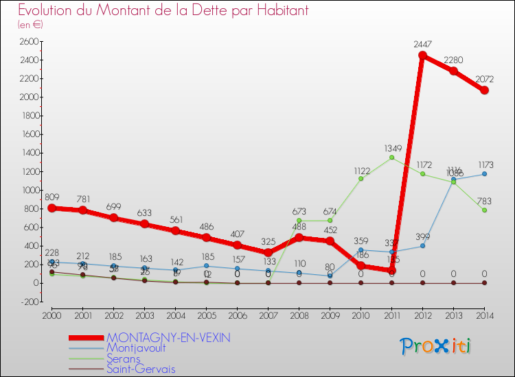 Evolution de la dette par habitant pour la commune de MONTAGNY-EN-VEXIN et les communes proches de 2000 à 2014 Comparaison de la dette par habitant pour MONTAGNY-EN-VEXIN et les communes voisines de 2000 à 2014
