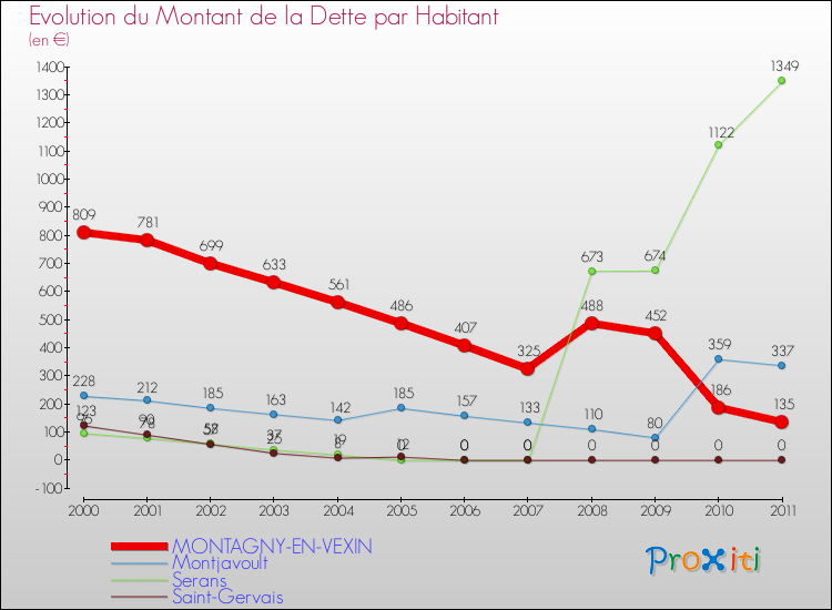Evolution de la dette par habitant pour la commune de MONTAGNY-EN-VEXIN et les communes proches Comparaison de la dette par habitant pour MONTAGNY-EN-VEXIN et les communes voisines