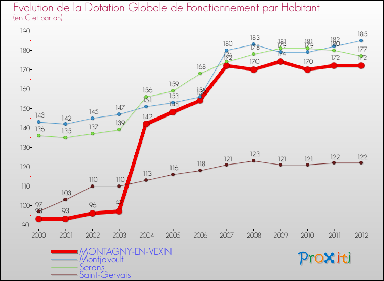 Evolution et montant de la dotation globale de fonctionnement par Habitant pour MONTAGNY-EN-VEXIN et les communes proches Comparaison des dotations globales de fonctionnement par habitant pour MONTAGNY-EN-VEXIN et les communes voisines