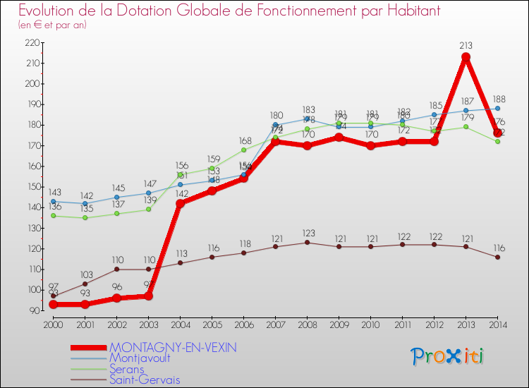 Evolution et montant de la dotation globale de fonctionnement par Habitant pour MONTAGNY-EN-VEXIN et les communes proches de 2000 à 2014. Comparaison des dotations globales de fonctionnement par habitant pour MONTAGNY-EN-VEXIN et les communes voisines de 2000 à 2014.