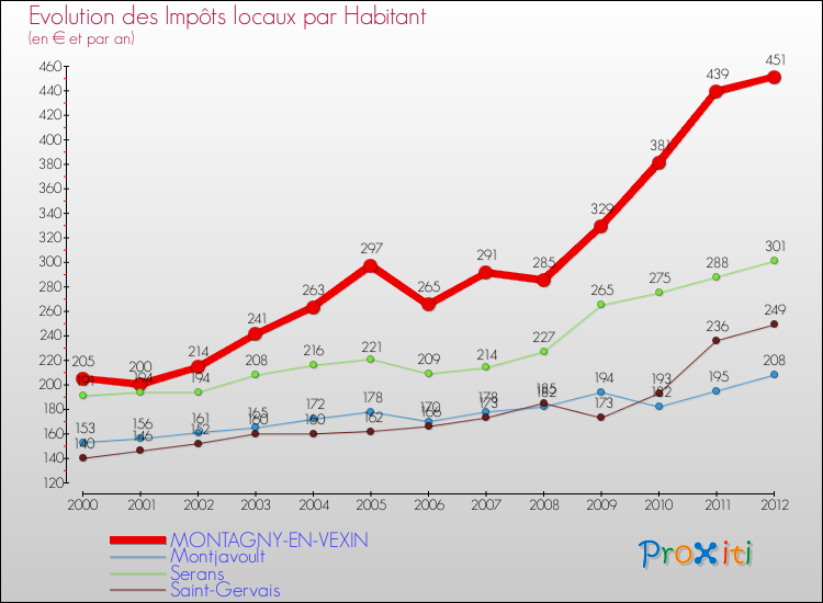 Evolution et montant des impôts locaux par Habitant pour MONTAGNY-EN-VEXIN et les communes proches Comparaison des impôts locaux par habitant pour MONTAGNY-EN-VEXIN et les communes voisines