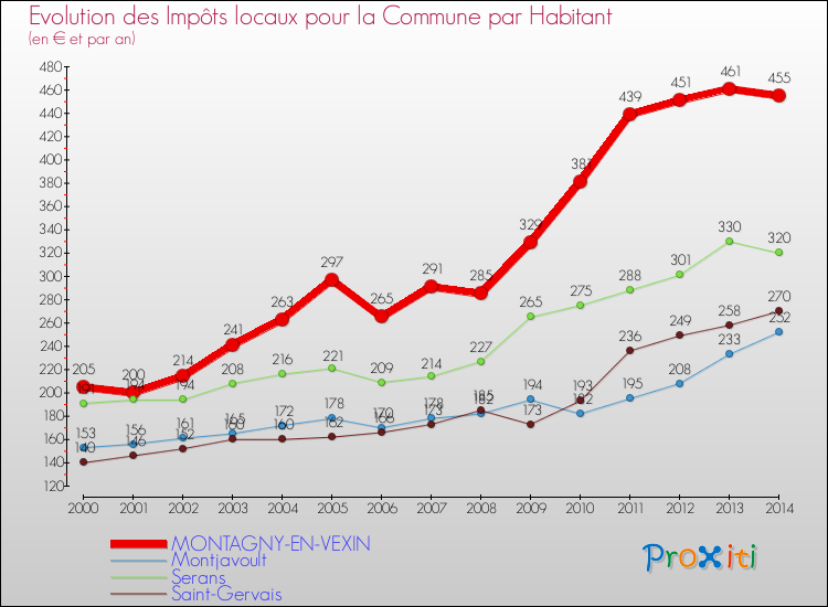 Evolution et montant des impôts locaux par Habitant pour MONTAGNY-EN-VEXIN et les communes proches de 2000 à 2014 Comparaison des impôts locaux par habitant pour MONTAGNY-EN-VEXIN et les communes voisines de 2000 à 2014