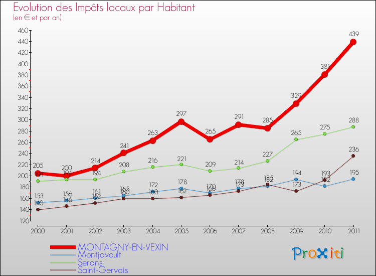 Evolution et montant des impôts locaux par Habitant pour MONTAGNY-EN-VEXIN et les communes proches Comparaison des impôts locaux par habitant pour MONTAGNY-EN-VEXIN et les communes voisines