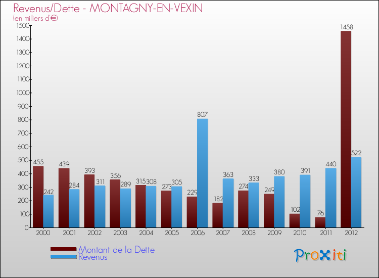 Evolution comparée de la dette et des revenus pour la commune de MONTAGNY-EN-VEXIN de 2000 à 2012 Comparaison de la dette et des revenus pour MONTAGNY-EN-VEXIN de 2000 à 2012