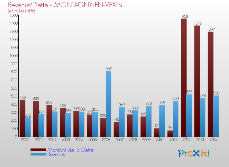 Evolution comparée de la dette et des revenus pour la commune de MONTAGNY-EN-VEXIN de 2000 à 2014 Comparaison de la dette et des revenus pour MONTAGNY-EN-VEXIN de 2000 à 2014