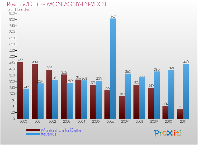 Evolution comparée de la dette et des revenus pour la commune de MONTAGNY-EN-VEXIN de 2000 à 2011 Comparaison de la dette et des revenus pour MONTAGNY-EN-VEXIN de 2000 à 2011