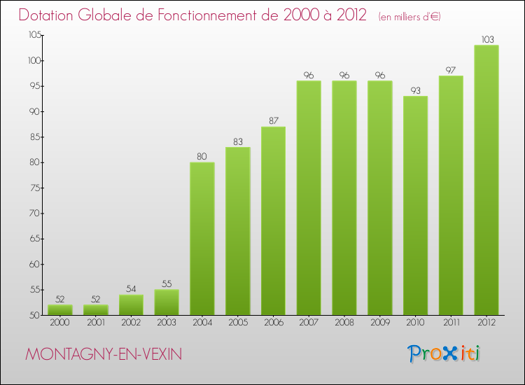 Evolution du montant de la Dotation Globale de Fonctionnement pour la commune de MONTAGNY-EN-VEXIN de 2000 à 2012 Evolution du montant de la Dotation Globale de Fonctionnement pour MONTAGNY-EN-VEXIN de 2000 à 2012