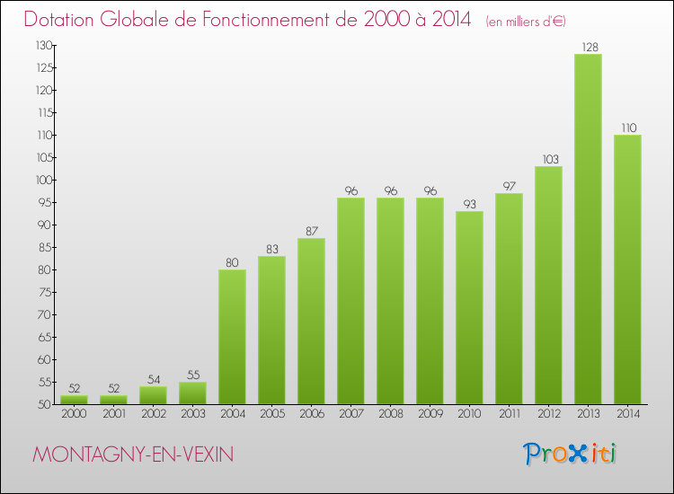 Evolution du montant de la Dotation Globale de Fonctionnement pour la commune de MONTAGNY-EN-VEXIN de 2000 à 2014 Evolution du montant de la Dotation Globale de Fonctionnement pour MONTAGNY-EN-VEXIN de 2000 à 2014