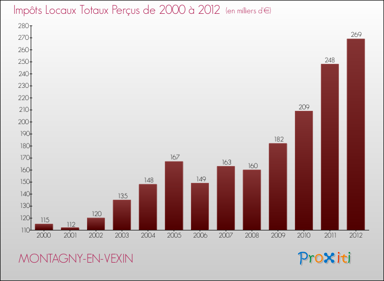 Evolution des Impôts Locaux pour la commune de MONTAGNY-EN-VEXIN de 2000 à 2012 Evolution des Impôts Locaux pour MONTAGNY-EN-VEXIN de 2000 à 2012