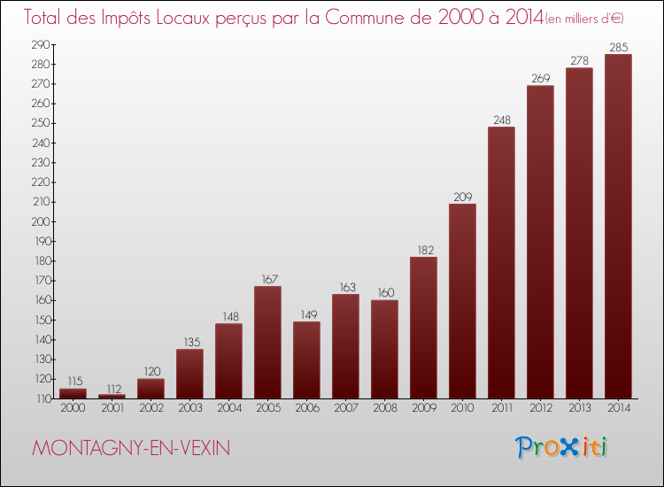 Evolution des Impôts Locaux pour la commune de MONTAGNY-EN-VEXIN de 2000 à 2014 Evolution des Impôts Locaux pour MONTAGNY-EN-VEXIN de 2000 à 2014