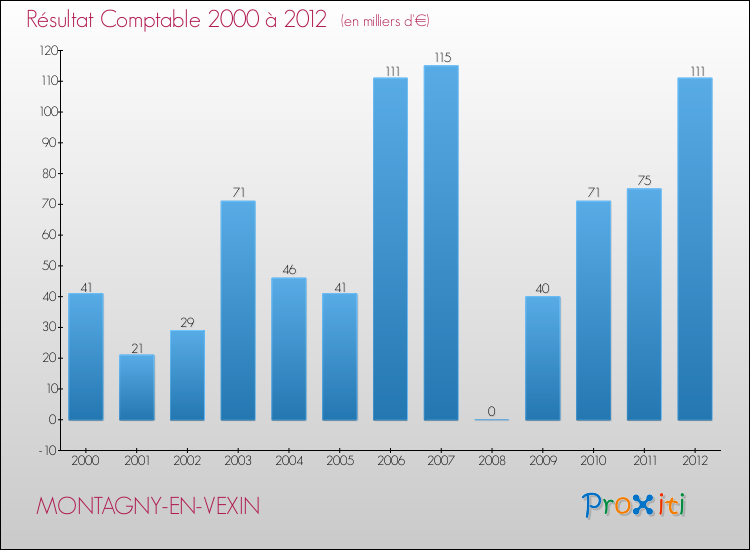 Evolution du résultat comptable pour la commune de MONTAGNY-EN-VEXIN de 2000 à 2012 Evolution du résultat comptable pour MONTAGNY-EN-VEXIN de 2000 à 2012