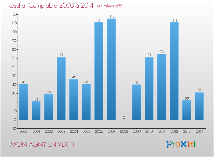 Evolution du résultat comptable pour la commune de MONTAGNY-EN-VEXIN de 2000 à 2014 Evolution du résultat comptable pour MONTAGNY-EN-VEXIN de 2000 à 2014