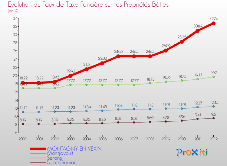 Evolution du taux de la taxe foncière sur le bati pour MONTAGNY-EN-VEXIN et les communes proches de 2000 à 2012 Comparaison des taux de taxe foncière sur le bati pour MONTAGNY-EN-VEXIN et les communes voisines de 2000 à 2012