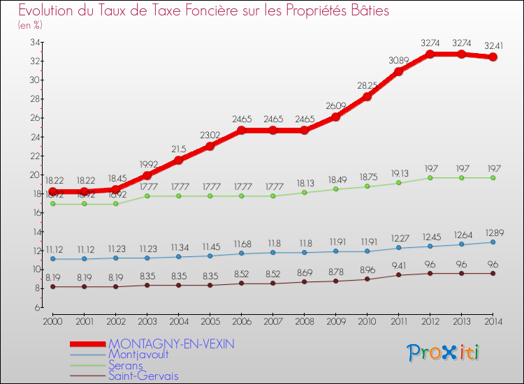 Evolution du taux de la taxe foncière sur le bati pour MONTAGNY-EN-VEXIN et les communes proches de 2000 à 2014 Comparaison des taux de taxe foncière sur le bati pour MONTAGNY-EN-VEXIN et les communes voisines de 2000 à 2014