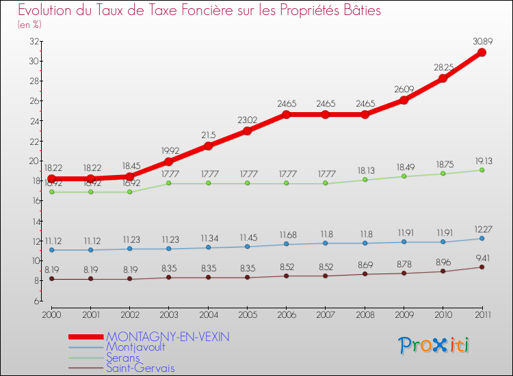 Evolution du taux de la taxe foncière sur le bati pour MONTAGNY-EN-VEXIN et les communes proches Comparaison des taux de taxe foncière sur le bati pour MONTAGNY-EN-VEXIN et les communes voisines