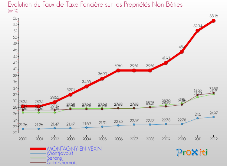 Evolution du taux de la taxe foncière sur les immeubles et terrains non batis pour MONTAGNY-EN-VEXIN et les communes proches de 2000 à 2012 Comparaison des taux de la taxe foncière sur les immeubles et terrains non batis pour MONTAGNY-EN-VEXIN et les communes voisines de 2000 à 2012