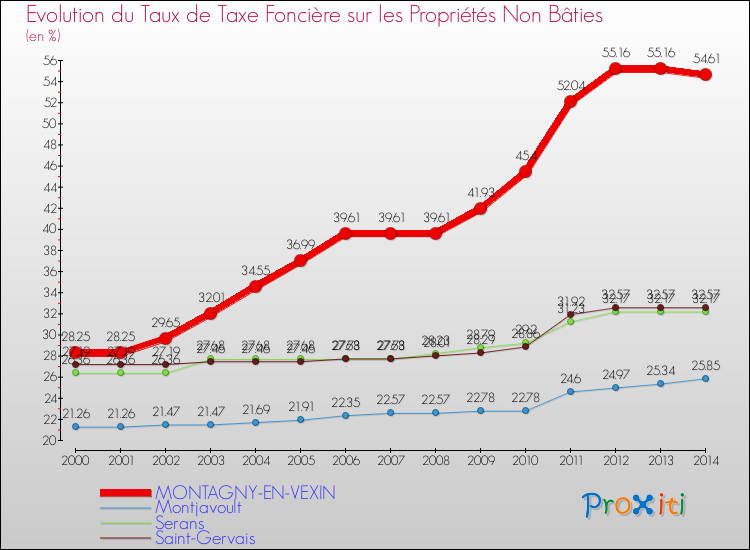 Evolution du taux de la taxe foncière sur les immeubles et terrains non batis pour MONTAGNY-EN-VEXIN et les communes proches de 2000 à 2014 Comparaison des taux de la taxe foncière sur les immeubles et terrains non batis pour MONTAGNY-EN-VEXIN et les communes voisines de 2000 à 2014