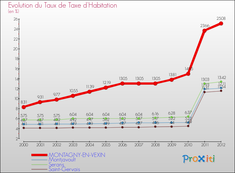 Evolution du taux de la taxe d'habitation pour MONTAGNY-EN-VEXIN et les communes proches Comparaison des taux de la taxe d'habitation pour MONTAGNY-EN-VEXIN et les communes voisines