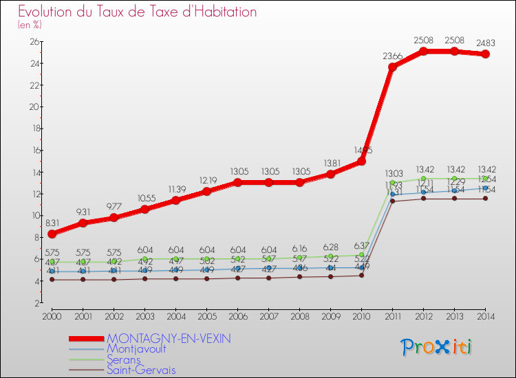 Evolution du taux de la taxe d'habitation pour MONTAGNY-EN-VEXIN et les communes proches de 2000 à 2014 Comparaison des taux de la taxe d'habitation pour MONTAGNY-EN-VEXIN et les communes voisines de 2000 à 2014