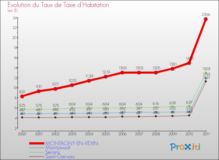 Evolution du taux de la taxe d'habitation pour MONTAGNY-EN-VEXIN et les communes proches Comparaison des taux de la taxe d'habitation pour MONTAGNY-EN-VEXIN et les communes voisines