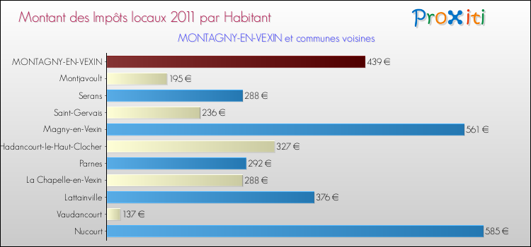 Montant des impôts locaux par Habitant pour MONTAGNY-EN-VEXIN et les communes proches Comparaison des impôts locaux par habitant pour MONTAGNY-EN-VEXIN et les communes voisines