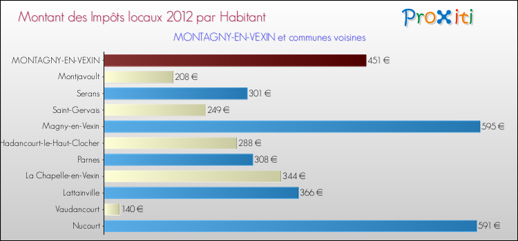Montant des impôts locaux par Habitant pour MONTAGNY-EN-VEXIN et les communes proches Comparaison des impôts locaux par habitant pour MONTAGNY-EN-VEXIN et les communes voisines
