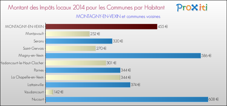 Montant des impôts locaux par Habitant pour MONTAGNY-EN-VEXIN et les communes proches en 2014 Comparaison des impôts locaux par habitant pour MONTAGNY-EN-VEXIN et les communes voisines en 2014