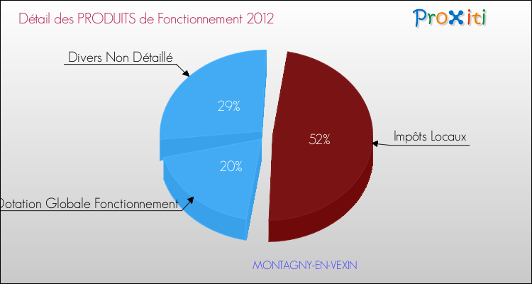 Décomposition du Budget de Fonctionnement 2012 de la commune de MONTAGNY-EN-VEXIN Budget de Fonctionnement 2012 pour la commune de MONTAGNY-EN-VEXIN