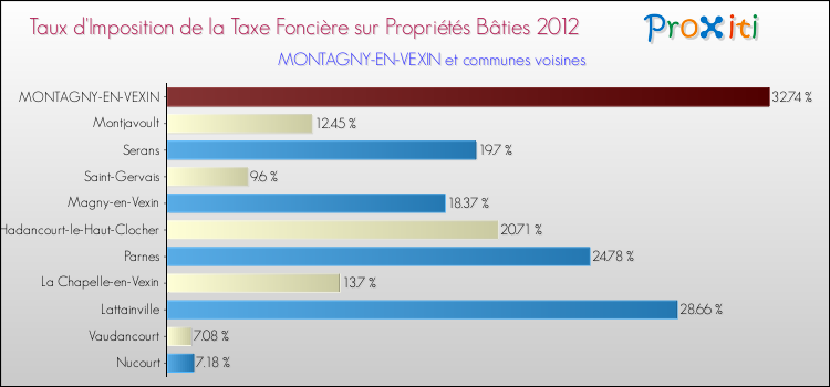 Taux d'imposition de la taxe foncière sur le bati 2012 pour MONTAGNY-EN-VEXIN et les communes proches Comparaison des taux d'imposition de la taxe foncière sur le bati 2012 pour MONTAGNY-EN-VEXIN et les communes voisines