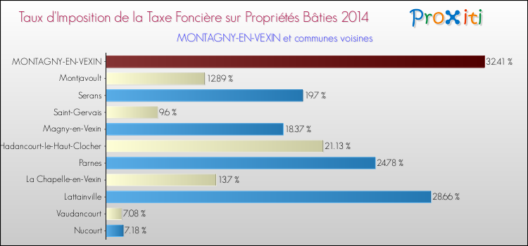 Taux d'imposition de la taxe foncière sur le bati 2014 pour MONTAGNY-EN-VEXIN et les communes proches Comparaison des taux d'imposition de la taxe foncière sur le bati 2014 pour MONTAGNY-EN-VEXIN et les communes voisines