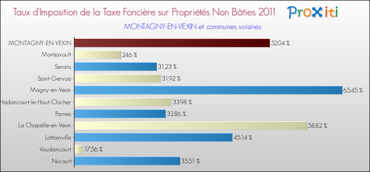 Taux d'imposition de la taxe foncière sur les immeubles et terrains non batis 2011 pour MONTAGNY-EN-VEXIN et les communes proches Comparaison des taux d'imposition de la taxe foncière sur les immeubles et terrains non batis 2011 pour MONTAGNY-EN-VEXIN et les communes voisines
