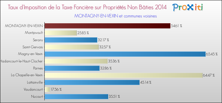 Taux d'imposition de la taxe foncière sur les immeubles et terrains non batis 2014 pour MONTAGNY-EN-VEXIN et les communes proches Comparaison des taux d'imposition de la taxe foncière sur les immeubles et terrains non batis 2014 pour MONTAGNY-EN-VEXIN et les communes voisines