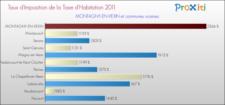 Taux d'imposition de la taxe d'habitation 2011 pour MONTAGNY-EN-VEXIN et les communes proches Comparaison des taux d'imposition de la taxe d'habitation 2011 pour MONTAGNY-EN-VEXIN et les communes voisines