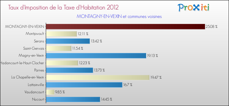 Taux d'imposition de la taxe d'habitation 2012 pour MONTAGNY-EN-VEXIN et les communes proches Comparaison des taux d'imposition de la taxe d'habitation 2012 pour MONTAGNY-EN-VEXIN et les communes voisines