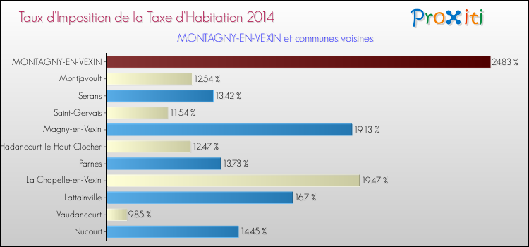 Taux d'imposition de la taxe d'habitation 2014 pour MONTAGNY-EN-VEXIN et les communes proches Comparaison des taux d'imposition de la taxe d'habitation 2014 pour MONTAGNY-EN-VEXIN et les communes voisines