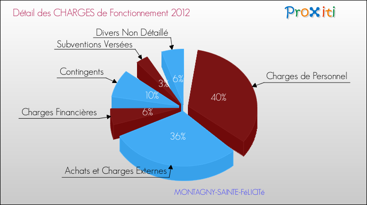 Décomposition des Charges de Fonctionnement 2012 de la commune de MONTAGNY-SAINTE-FéLICITé Charges de Fonctionnement 2012 pour la commune de MONTAGNY-SAINTE-FéLICITé