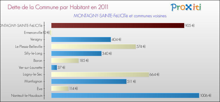 Dette par habitant de la commune en 2011 pour MONTAGNY-SAINTE-FéLICITé et les communes proches Comparaison de la dette par habitant de la commune en 2011 pour MONTAGNY-SAINTE-FéLICITé et les communes voisines