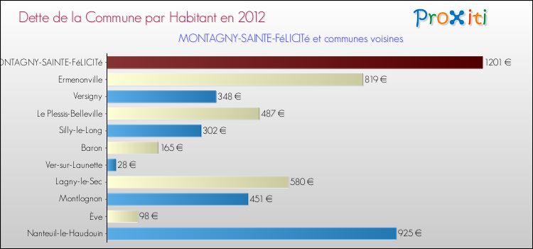Dette par habitant de la commune en 2012 pour MONTAGNY-SAINTE-FéLICITé et les communes proches Comparaison de la dette par habitant de la commune en 2012 pour MONTAGNY-SAINTE-FéLICITé et les communes voisines